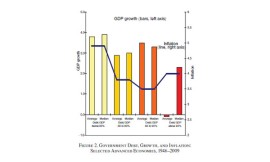 Source: Reinhart and Rogoff's 2010 'Growth in a Time of Debt' 